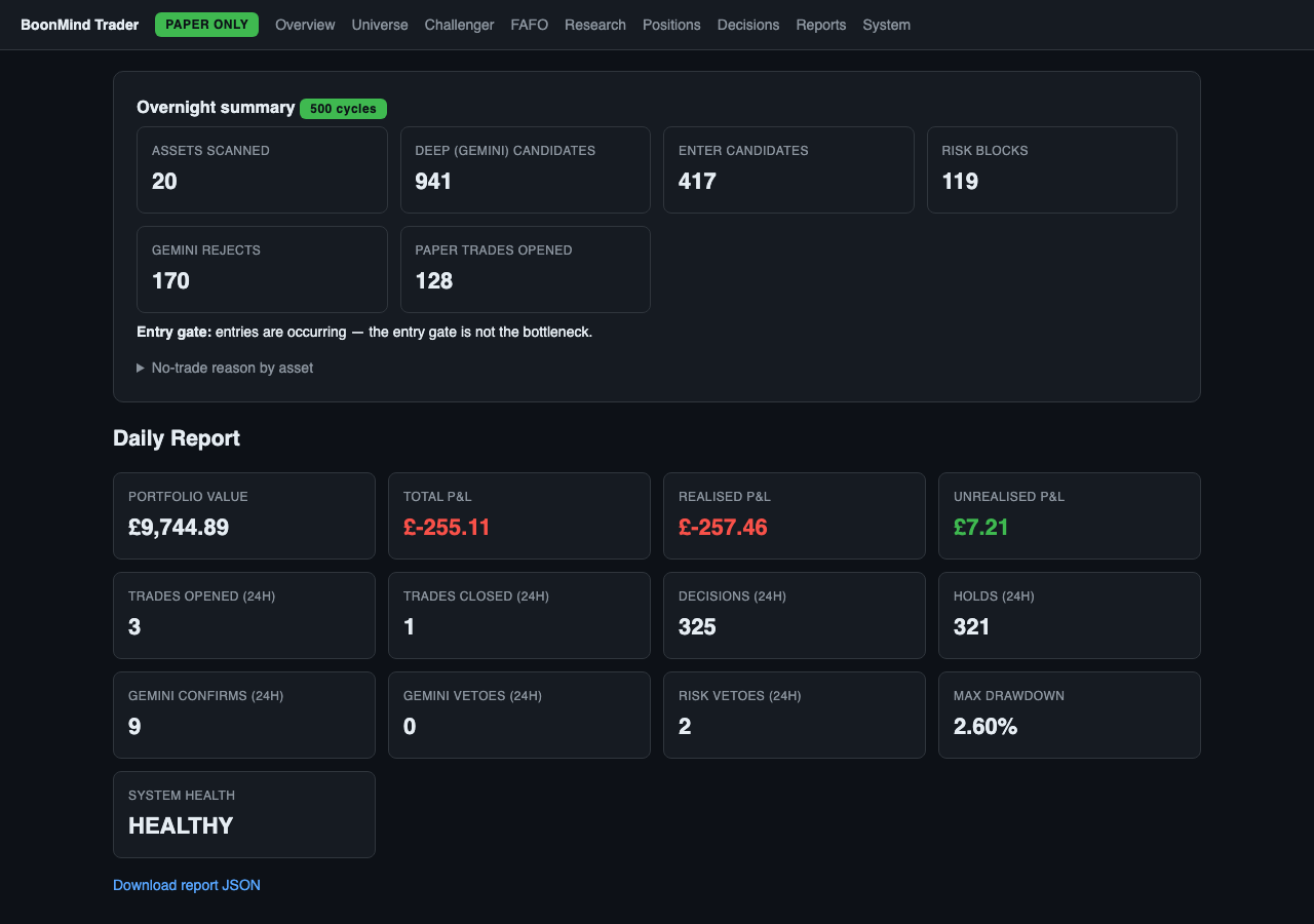 BoonMind Trader overview: overnight summary of 500 cycles and daily report including negative paper P&L