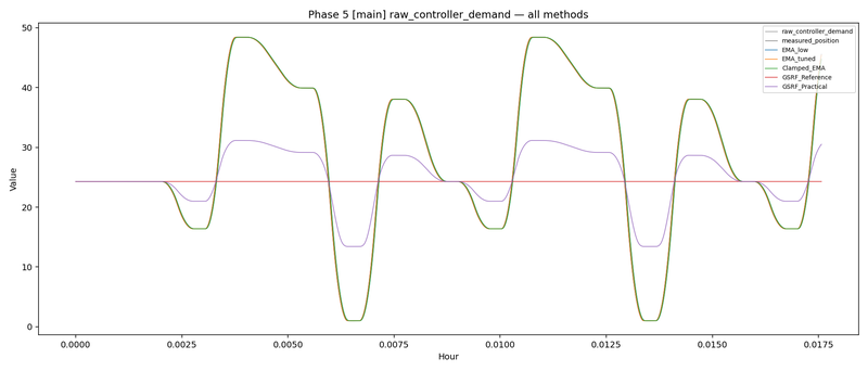 NIST UR5 true-cmd joint position: all methods overlay, half-speed light payload