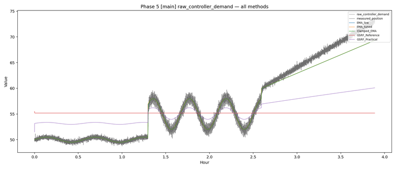 Synthetic multi-regime water level adversarial all-methods plot