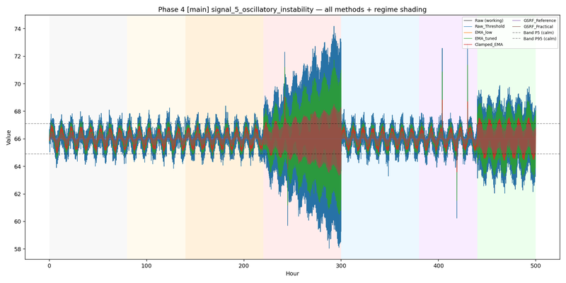 Phase 4 synthetic oscillatory instability all-methods overlay