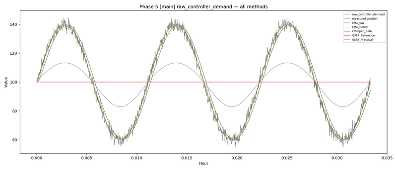 Synthetic hydraulic press controller-demand all-methods shaping plot